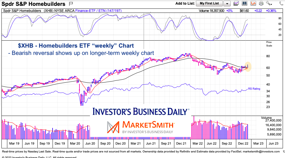 xhb homebuilders etf bearish reversal weekly chart december