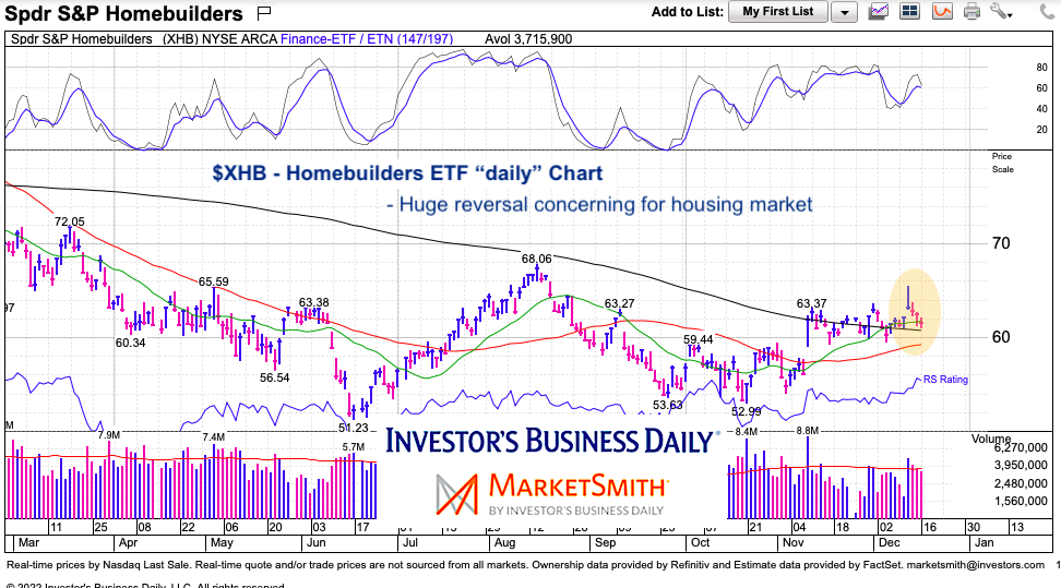 xhb homebuilders etf daily price reversal bearish chart december