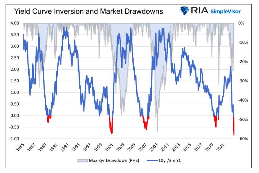 yield curve inversion and stock market drawdowns history united states