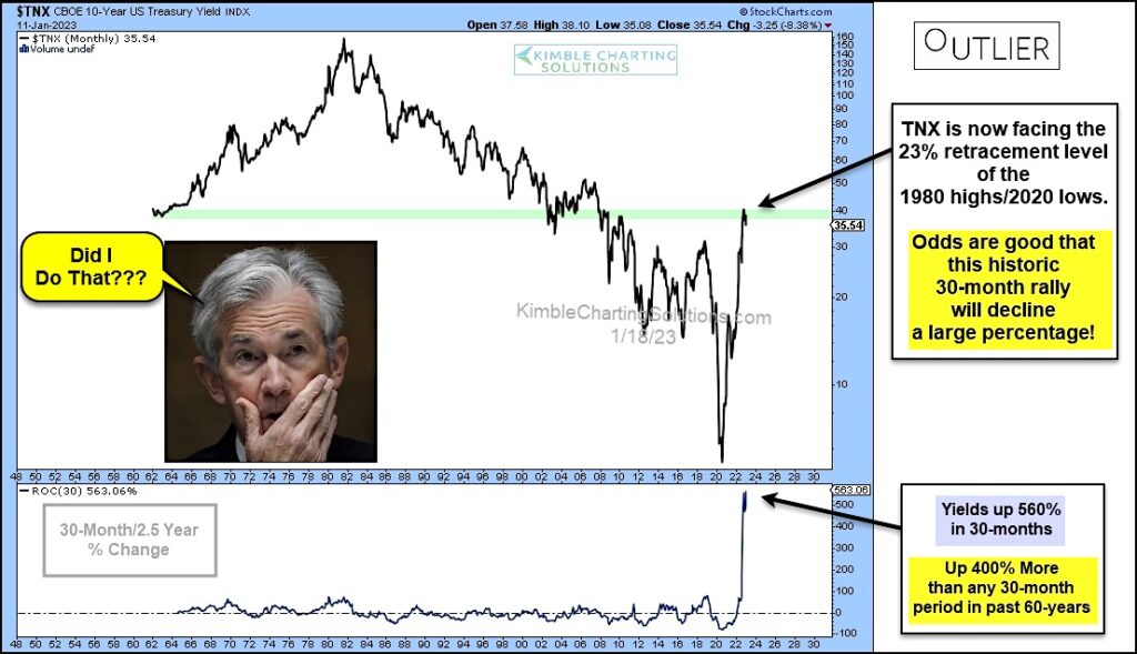 10 year us treasury bond yield peak reversal lower year 2023 investing chart image