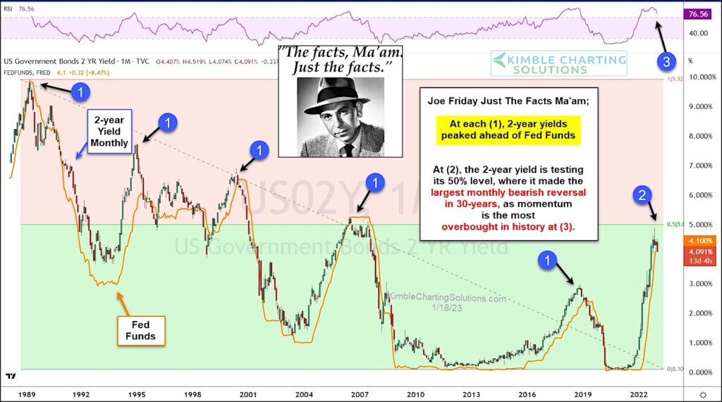 2 year united states treasury bond yield peak chart