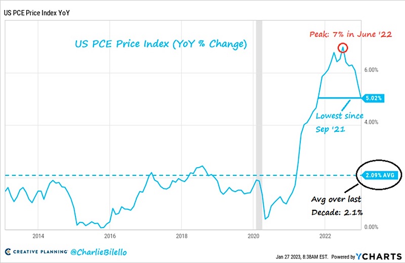 united states inflation pce price index decline chart year 2023