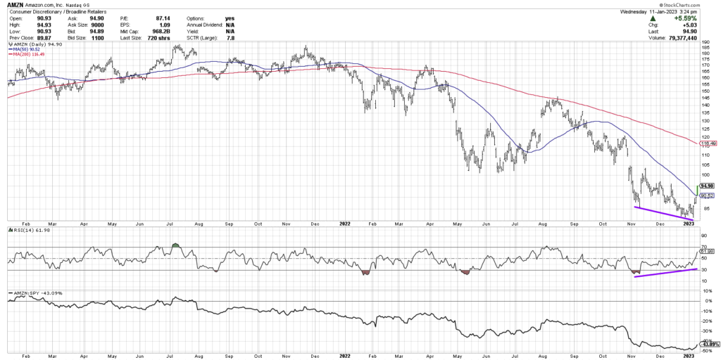 amazon stock price rally bullish momentum divergence chart january year 2023