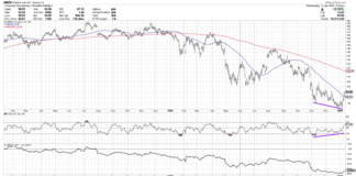 Amazon Stock (AMZN) Flashes Bullish Momentum Divergence amazon stock price rally bullish momentum divergence chart january year 2023