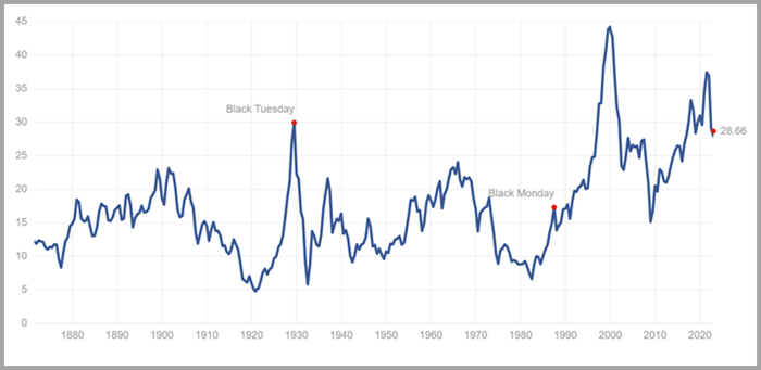 cape ratio warning investors stock market indicators year 2023