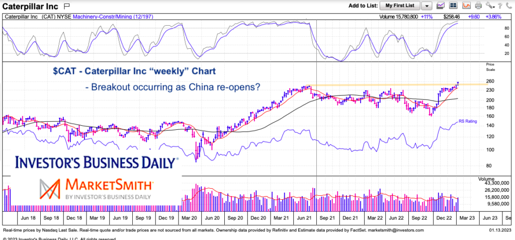 caterpillar stock price breakout china re-opens post covid virus chart year 2023