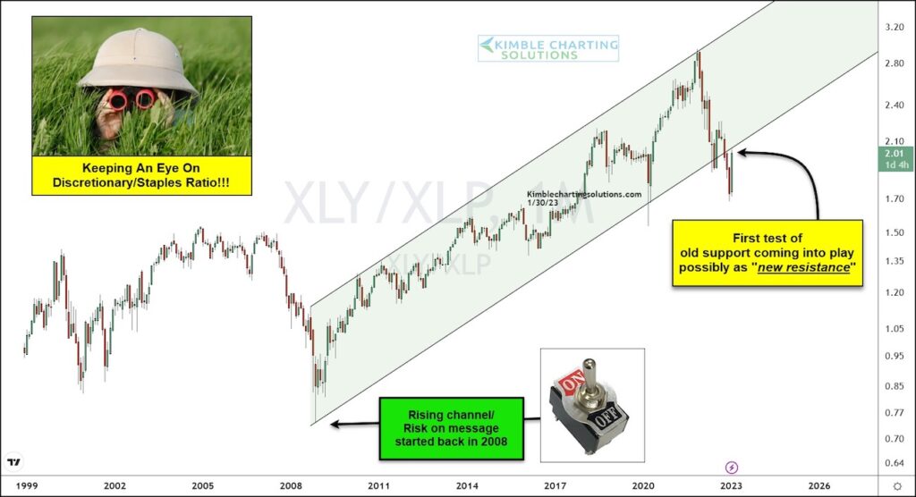 consumer discretionary stocks out performing staples stocks long term history chart