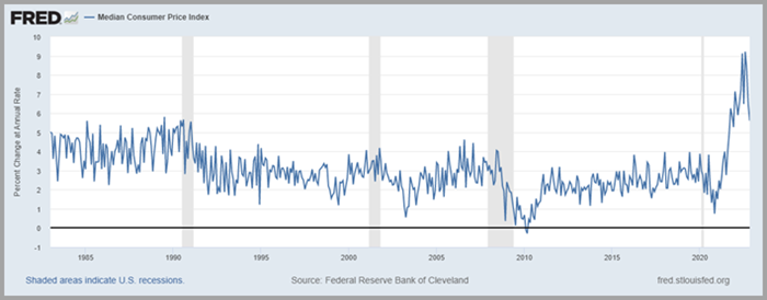 consumer price index median line chart year 2022