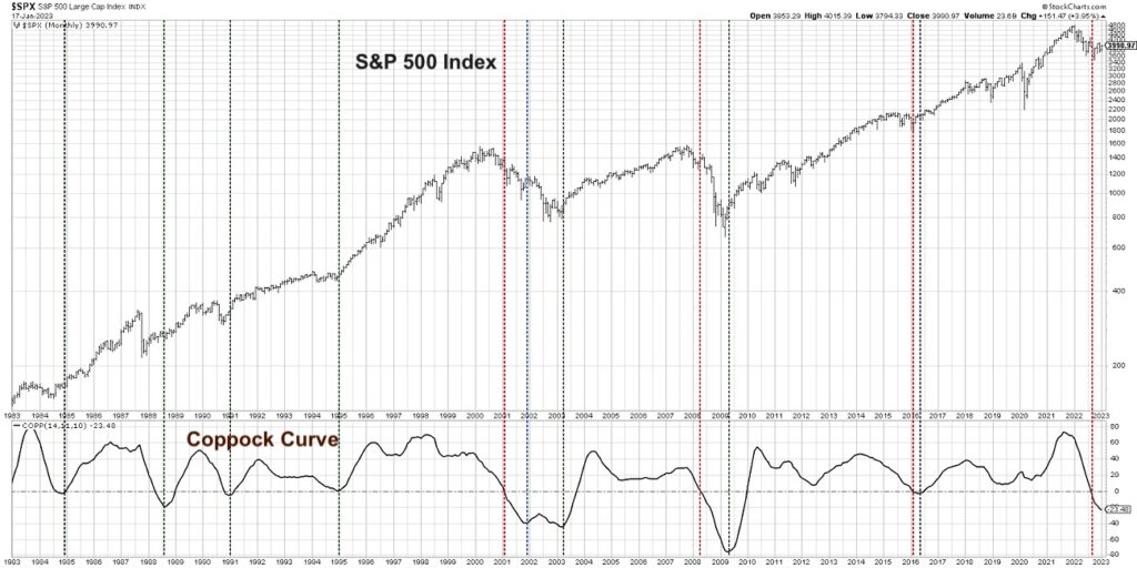 coppock curve chart versus s&p 500 index performance history stock market