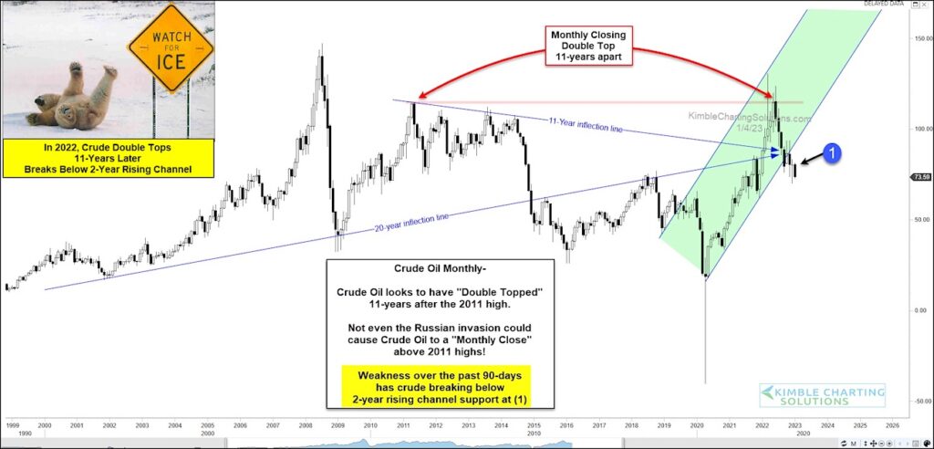 crude oil price breakdown lower decline bearish chart