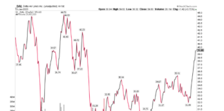 Hard Landing, Soft Landing, or Goldilocks? Clues from Preliminary Earnings Announcements delta airlines stock price trading higher earnings surprise ticker dal image