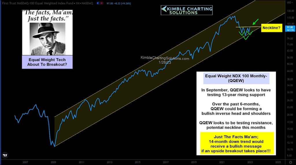 equal weight nasdaq 100 etf qqew trading pattern inverse head shoulders bullish investing chart