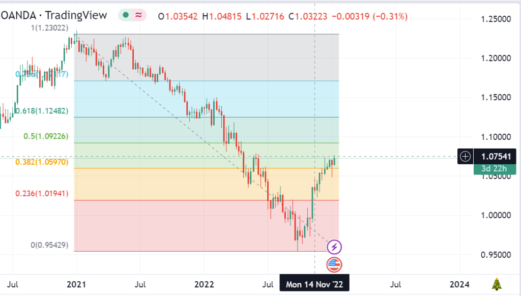 euro dollar currency eurusd trading bearish lower chart year 2023