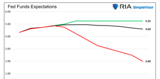 3 Investment Paths For 2023 fed funds expectations year 2023 chart