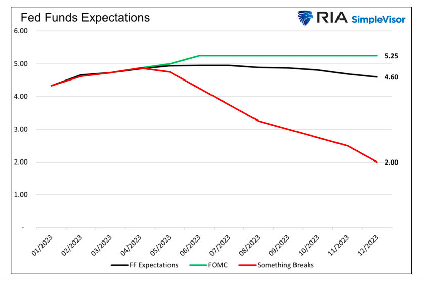fed funds expectations year 2023 chart
