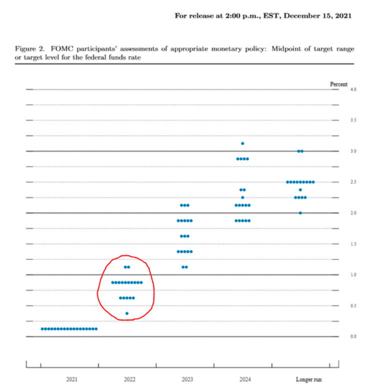 fed funds rate fomc participants dot plot target expectations