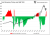 Lower Stock Market Prices Are Federal Reserve’s Goal federal reserve monetary policy versus s&p 500 index performance history chart