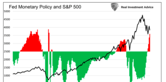 Lower Stock Market Prices Are Federal Reserve’s Goal federal reserve monetary policy versus s&p 500 index performance history chart