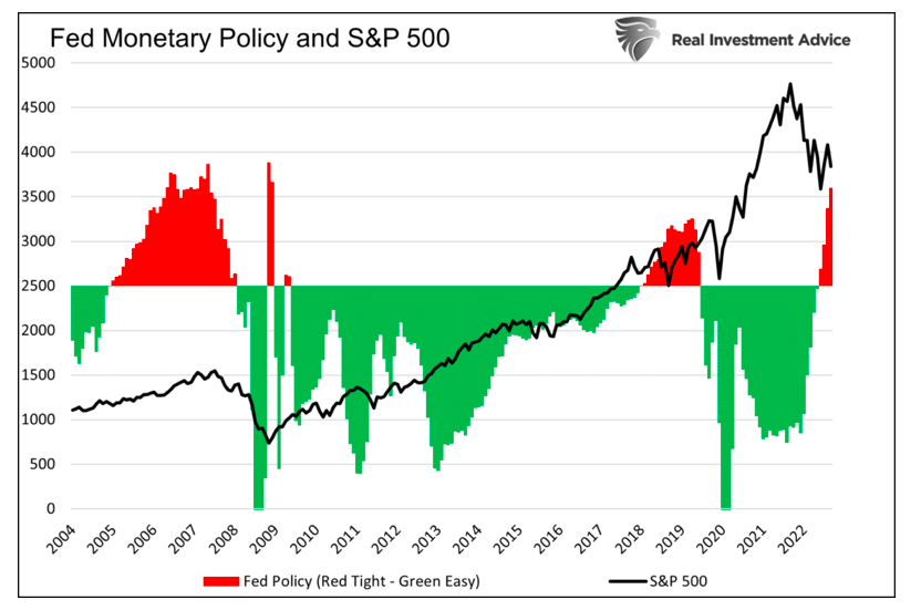 federal reserve monetary policy versus s&p 500 index performance history chart