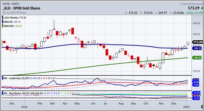 gld gold etf trading price reversal important january chart image