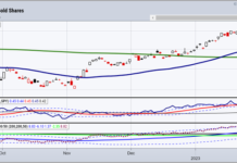 Not Invested in Precious Metals Yet?  gld gold price etf trading forecast higher parabolic chart year 2023