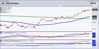 Not Invested in Precious Metals Yet? gld gold price etf trading forecast higher parabolic chart year 2023