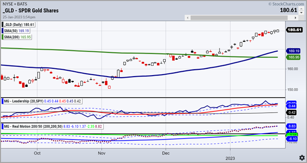 gld gold price etf trading forecast higher parabolic chart year 2023