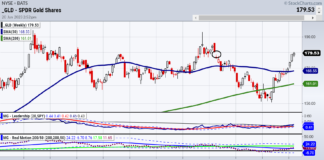 Is Inflation Cooling, or Set to Reignite? gld gold price etf trading higher rising prices chart image january year 2023