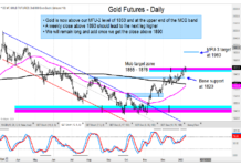 Gold Trading Update: At Resistance, Watching For Breakout gold futures trading price analysis year 2023 forecast breakout higher chart