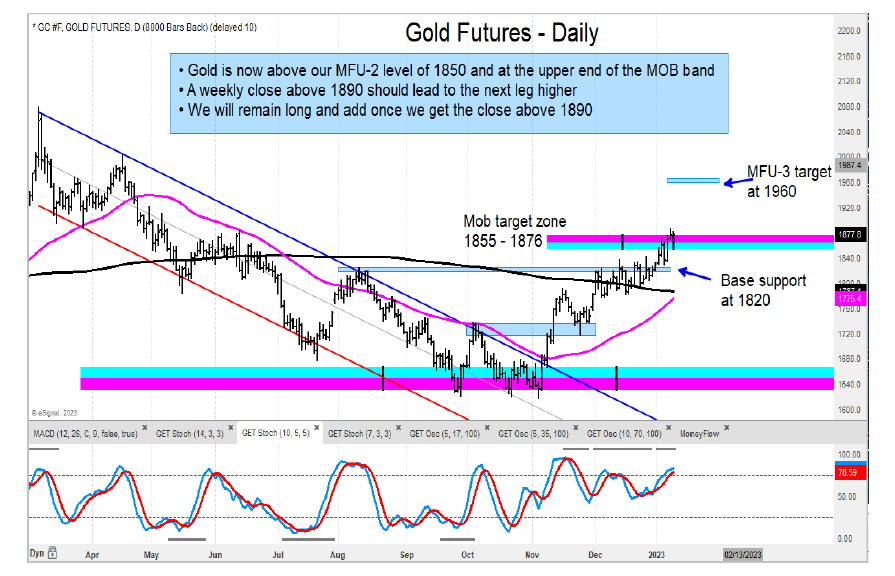 gold futures trading price analysis year 2023 forecast breakout higher chart