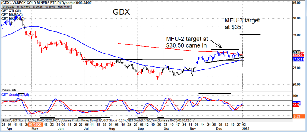 gold miners etf gdx price target 35 dollars chart january