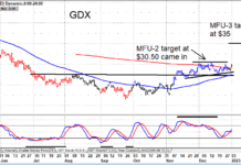 Gold Miners ETF (GDX) Setting Up For Move To $35 gold miners etf gdx price target 35 dollars chart january
