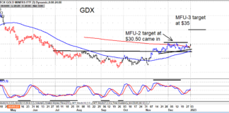 Gold Miners ETF (GDX) Setting Up For Move To $35 gold miners etf gdx price target 35 dollars chart january