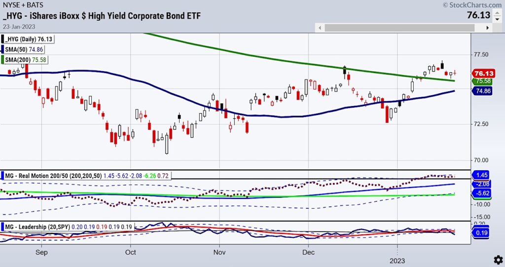 high yield bonds etf hyg trading rally bullish stock market chart