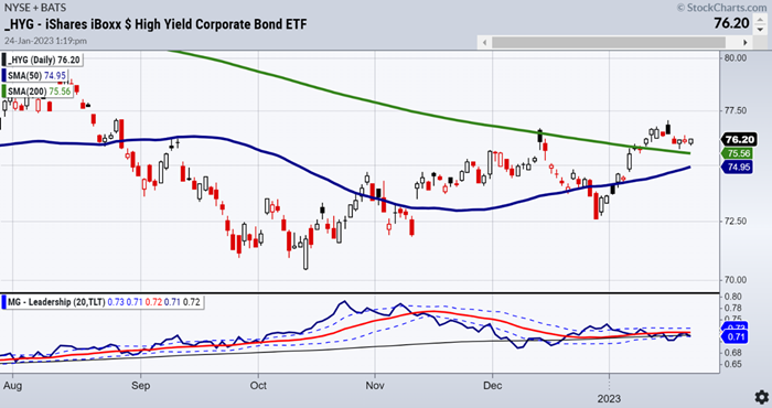 hyg high yield bonds etf trading important price stock market chart january 25