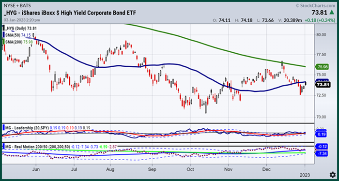 hug high yield bonds debt etf trading higher breakout signal chart january