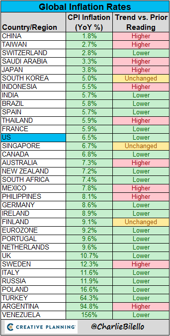 inflation by country global analysis chart image january year 2023