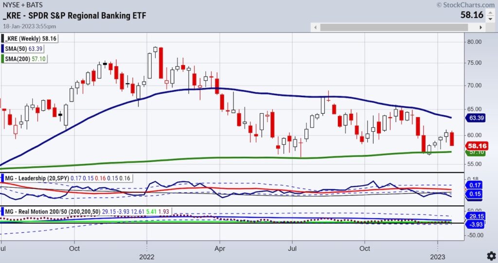 kre regional bank etf trading reversal lower bearish stock market chart january