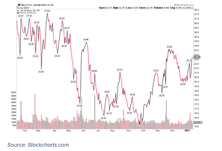 macys stock price rising surprise earnings chart image