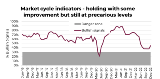 2023 United States Recession: None, Soft or Hard? market cycle indicators aggregate performance chart 2023 united states recession