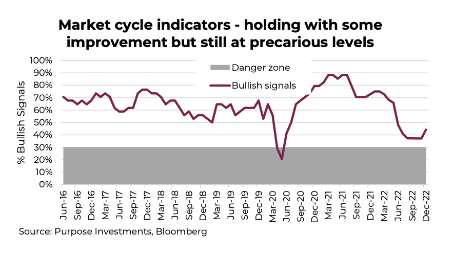 market cycle indicators aggregate performance chart 2023 united states recession