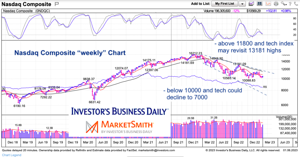 nasdaq bear market price forecast chart year 2023