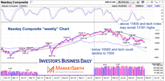 Nasdaq Composite: Macro Technical Guideposts To Watch nasdaq bear market price forecast chart year 2023