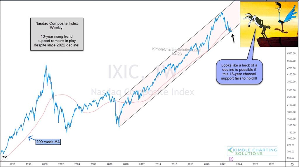 nasdaq composite stock market index bear market decline lower chart year 2023