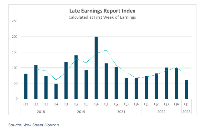 number of corporations reporting earnings at later than expected date by quarter