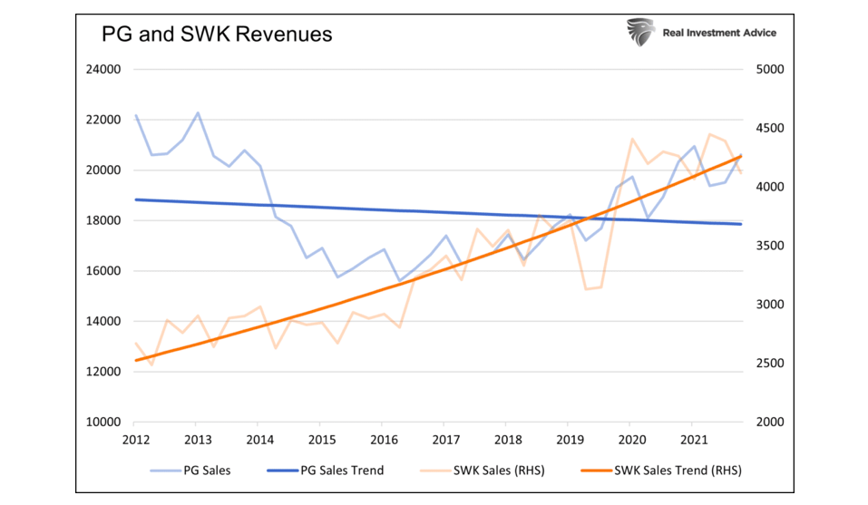 value stocks revenue growth comparison proctor gamble versus stanley black decker chart image