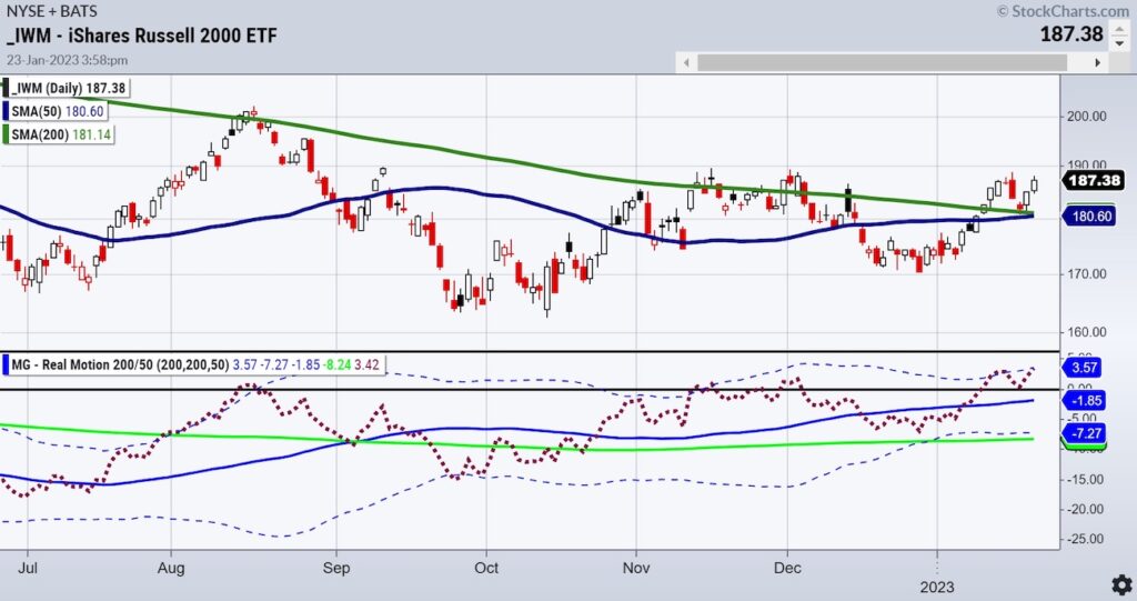 russell 2000 etf iwm trading rally higher january chart