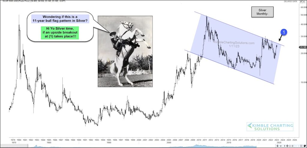 silver price resistance important year 2023 chart