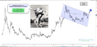 Are Silver Prices About To Rocket Higher? silver price resistance important year 2023 chart