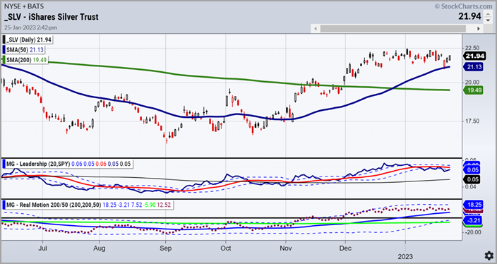 slv silver price etf trading forecast higher parabolic chart year 2023